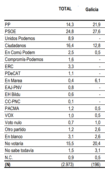 Cis barometro octubre galicia