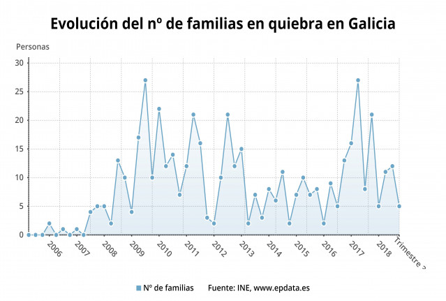 Evolución de las familias en quiebra en Galicia