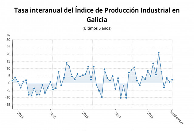 Producción industrial de Galicia
