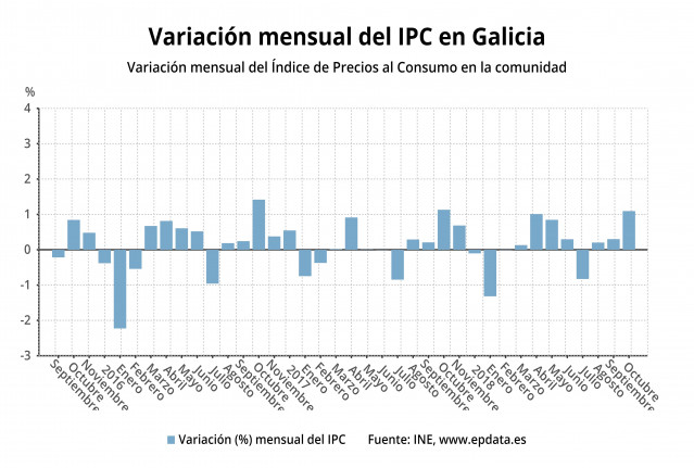 Variación IPC en Galicia