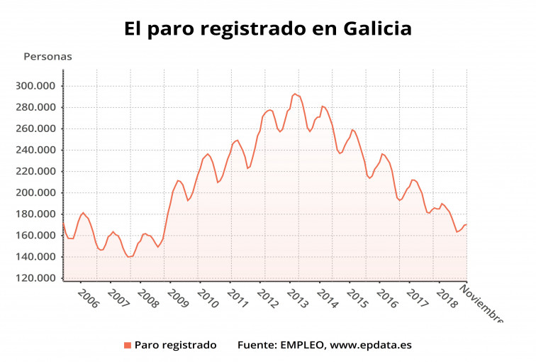 Noviembre dejó 635 parados más en Galicia