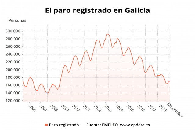 Gráfico de la evolución del paro en Galicia