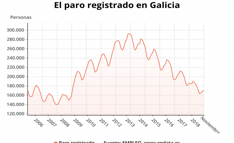 Noviembre dejó 635 parados más en Galicia