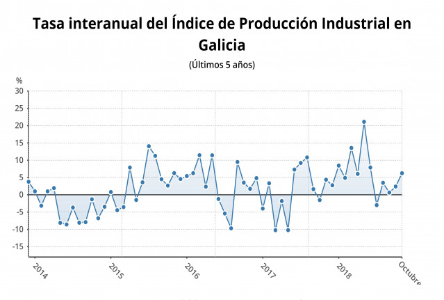 Evolución de la tasa de la producción industrial en Galicia