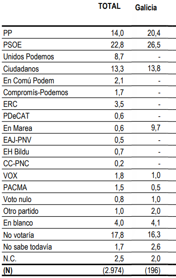 Resultados cis galicia octubre 2019