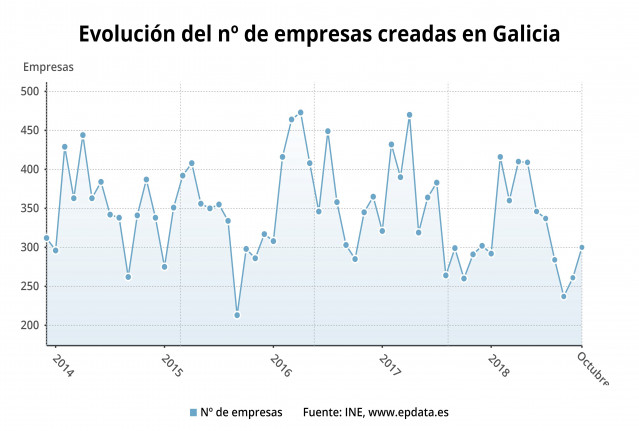 Creación de empresas en octubre en Galicia