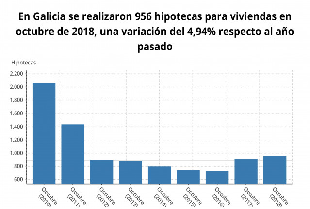 Firma de hipotecas en Galicia en octubre de 2018