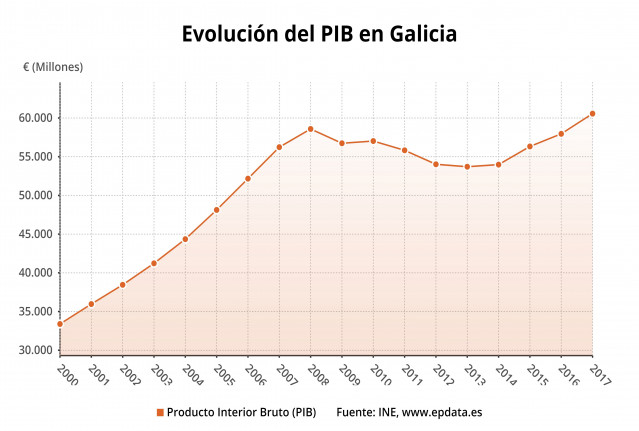 Evolución del PIB en Galicia
