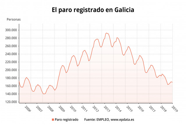 El paro registrado en Galicia en diciembre de 2018
