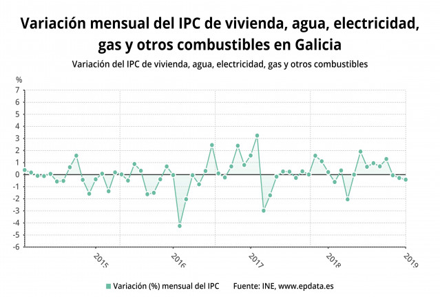 Variación del IPC de vivienda en Galicia a cierre de 2018