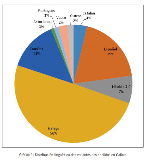  Distribuciu00f3n lingu00fcu00edstica das variantes dos apelidos en Galicia