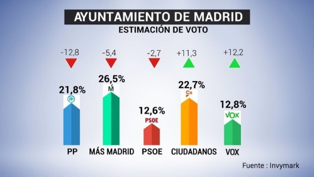 ​Madrid se inclina a la derecha