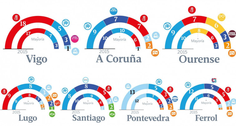La oposición destaca que la encuesta apunta a un retroceso del PP en casi todas las ciudades