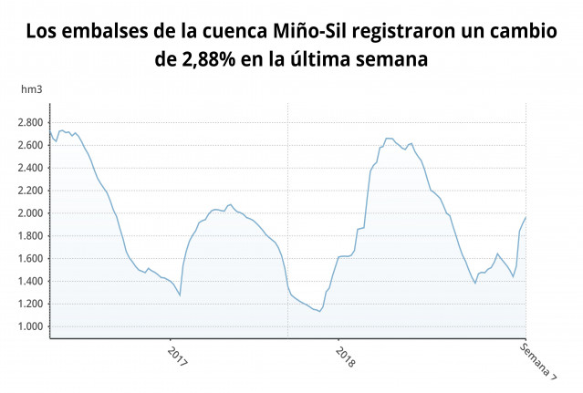 La reserva hidráulica de los embalses gallegos crece hasta el 67,6%, con 31 hect