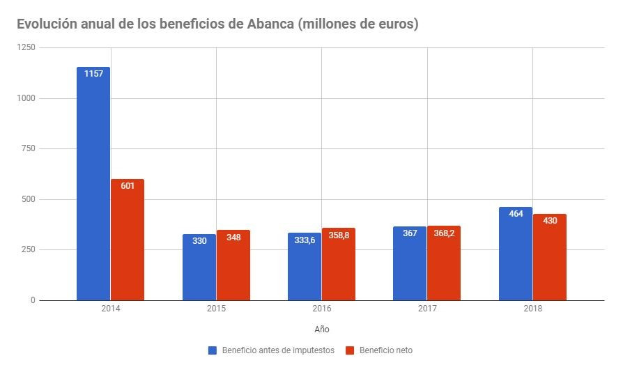 Abanca dividendos