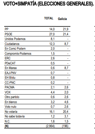 Encuesta cis galicia febrero 2019 electoral