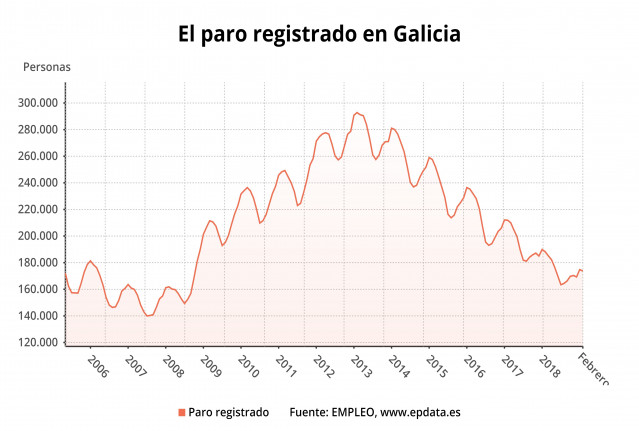 El paro registrado en Galicia