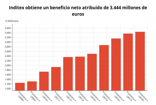 EpData.- Los resultados de Inditex del cuarto trimestre, en datos y gráficos