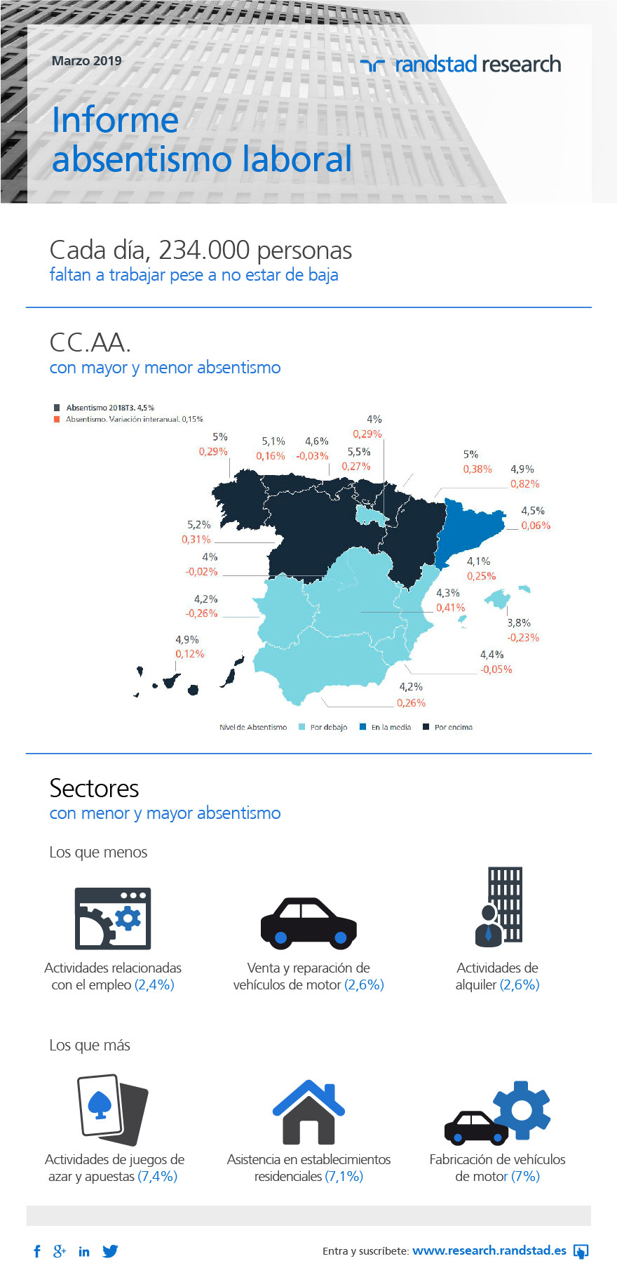 RANDSTAD RESEARCH infografu00eda absentismo 01