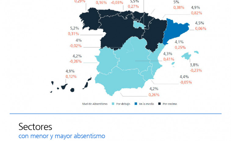 Cada día 13.000 gallegos faltan al trabajo sin tener baja médica, dice una ETT