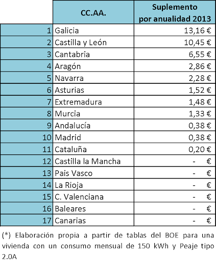 Tabla impuestos autonomicos suba electricidad