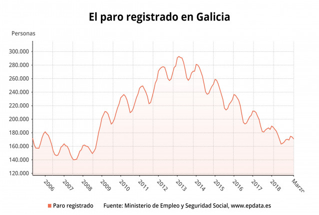 Paro.- El paro baja en 2.868 personas en Galicia en marzo hasta 170.841 desemple