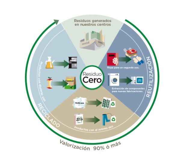 El Corte Inglés, primera empresa en certificar como 'Residuo Cero' sus centros c