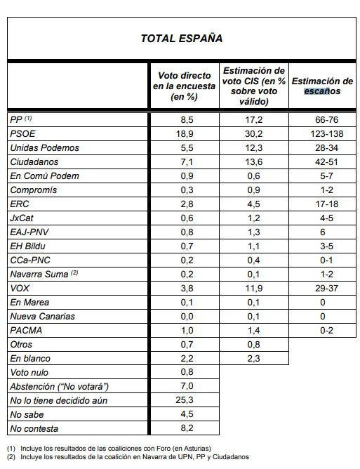 Cis estimacion reparto escaños generales 2019