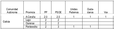 Cis reparto escau00f1os galicia baromtro 2019