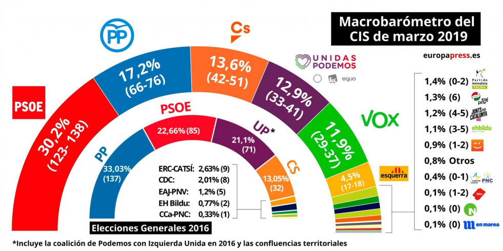 Cis grafico barometro electoral elecciones generales 2019
