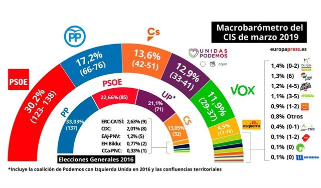 (AMP) 28A.- El PP Perdería Lo Mismo Que Ganaría El PSOE En Galicia, Con La Irrup