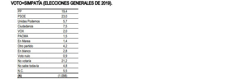 Voto mas simpatia cis