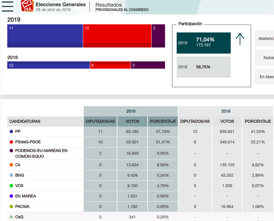 Portada resultados 10 provisionales galicia