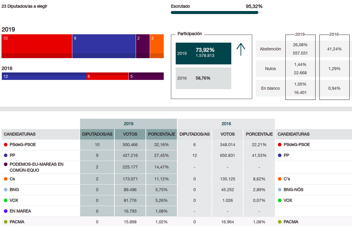 RESULTADOS 95% GALCIA 28a Screenshot from 2019 04 28 23 12 20