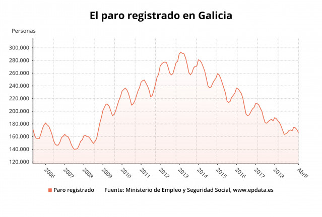 AV.- Paro.- El paro baja en Galicia en 4.615 personas en abril, un 2,7%, como la media, impulsado por la Semana Santa
