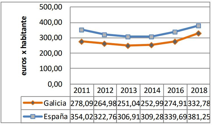 GASTOS POR HABITANTE SERVICIOS SOCIALES