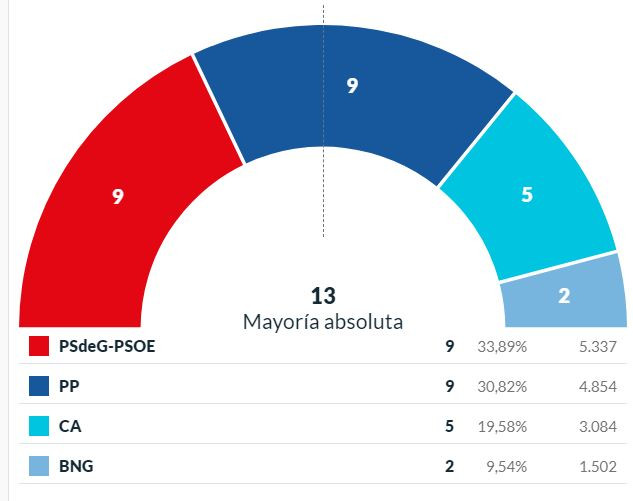 Resultados santiago provisionales