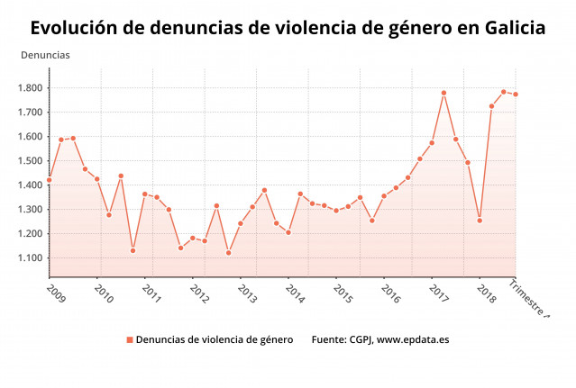 Las víctimas de violencia de género crecen un 4,1% en Galicia, hasta las 1.306