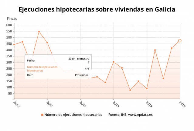 Las ejecuciones hipotecarias sobre viviendas se multiplican por cinco en el primer trimestre en Galicia
