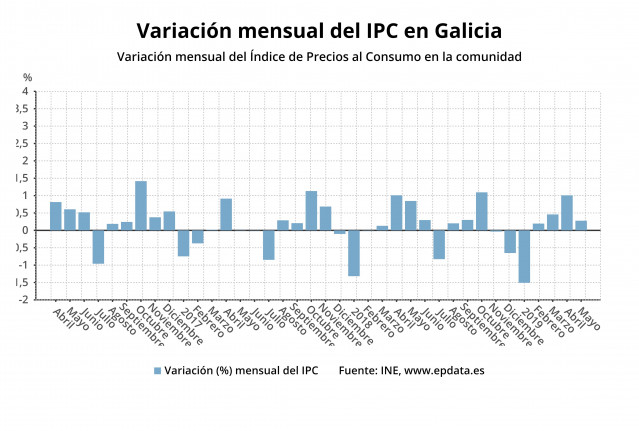 AV.- IPC.- Los precios crecen tres décimas en mayo en Galicia y la tasa anual baja al 0,8%, la menor desde enero