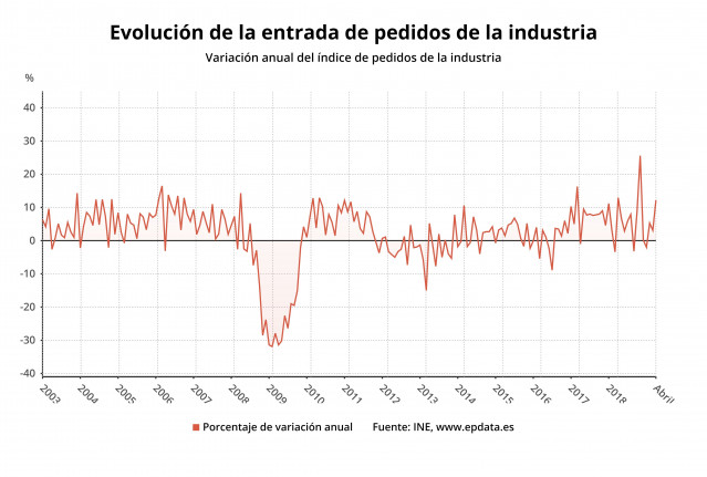 La industria reduce en Galicia un 2,4% sus ventas en abril pero dispara sus pedidos más de un 106%