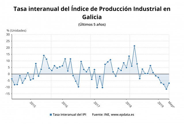 Tasa interanual del Índice de Producción Industrial en Galicia