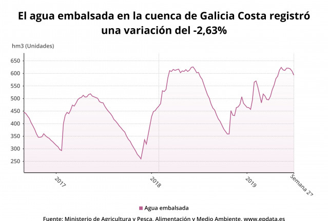Situación de los embalses en Galicia.