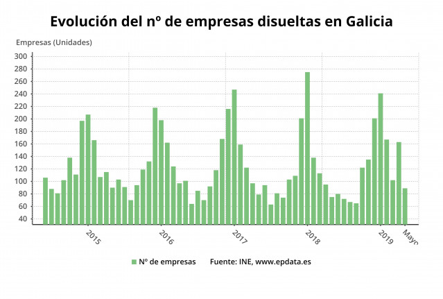 Evolución del número de empresas disueltas en Galicia según datos del Instituto Nacional de Estadística (INE). Actualizado a mayo de 2019.