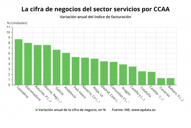 CIfra de negocios del sector servicios en mayo