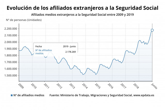 Afiliados medios extranjeros a la Seguridad Social entre 2009 y 2019 en el conjunto del Estado