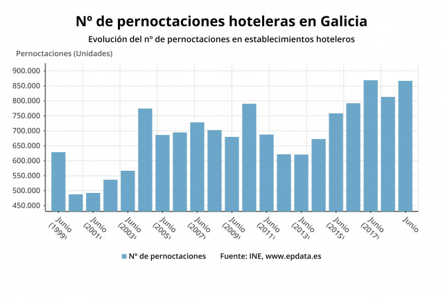 Pernoctaciones hoteleras en Galicia