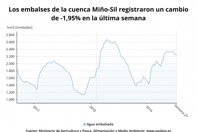 Evolución del agua en los embalses de la cuenca Miño-Sil