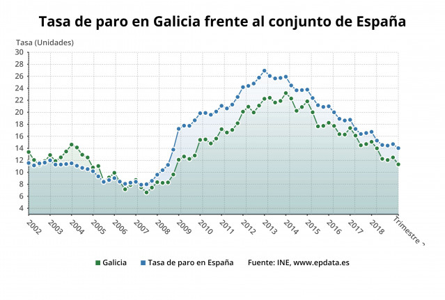 Tasa de paro en el segundo trimestre en Galicia