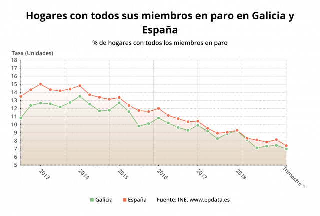 Hogares con todos sus miembros en paro